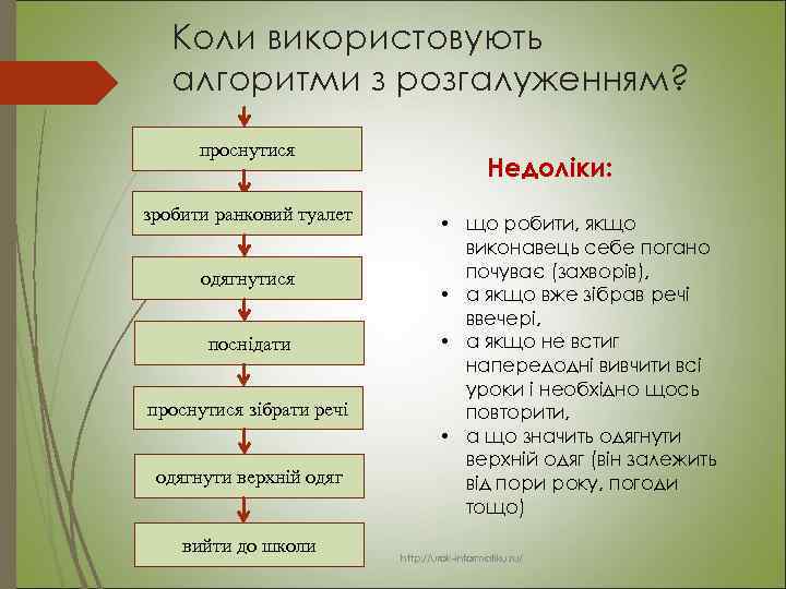 Коли використовують алгоритми з розгалуженням? проснутися зробити ранковий туалет одягнутися поснідати проснутися зібрати речі