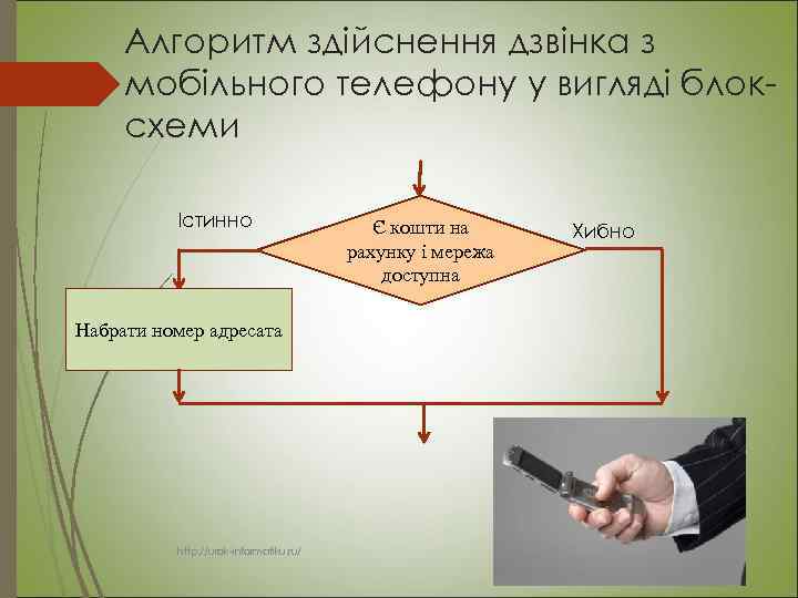 Алгоритм здійснення дзвінка з мобільного телефону у вигляді блоксхеми Істинно Набрати номер адресата http: