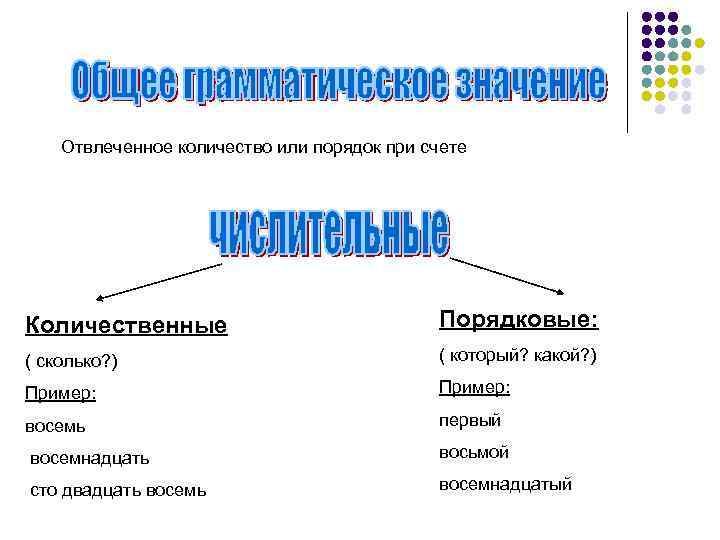 Отвлеченное количество или порядок при счете Количественные Порядковые: ( сколько? ) ( который? какой?