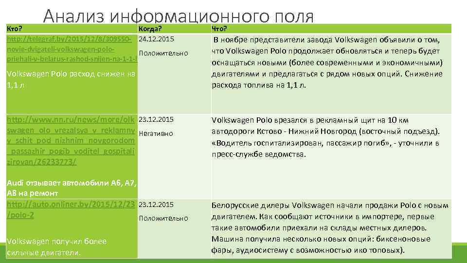 Анализ информационного поля Кто? Когда? http: //telegraf. by/2015/12/8/309550 - 24. 12. 2015 novie-dvigateli-volkswagen-polo. Положительно