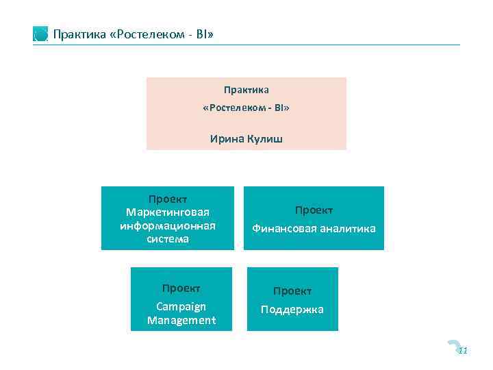 Практика «Ростелеком - BI» Правление Практика Правление «Ростелеком - BI» Ирина Кулиш Проект Маркетинговая