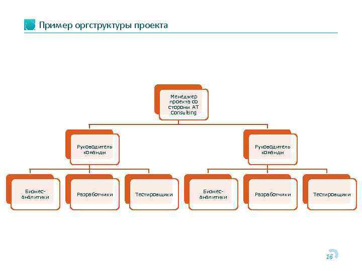 Пример оргструктуры проекта Правление Менеджер проекта со стороны AT Consulting Руководитель команды Бизнесаналитики Разработчики