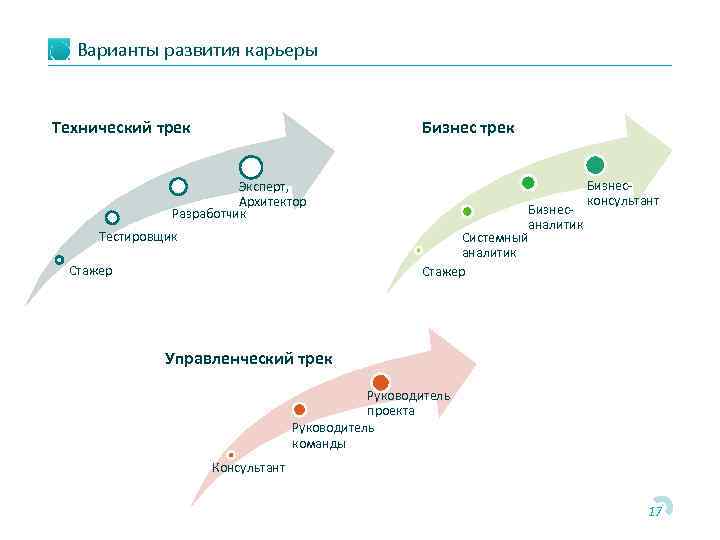 Варианты развития карьеры Правление Технический трек Бизнес трек Эксперт, Архитектор Разработчик Тестировщик Стажер Бизнесаналитик