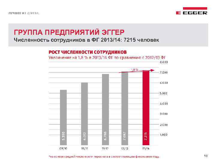 ГРУППА ПРЕДПРИЯТИЙ ЭГГЕР Численность сотрудников в ФГ 2013/14: 7215 человек 10 