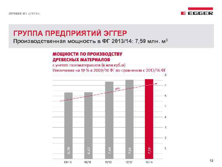 ГРУППА ПРЕДПРИЯТИЙ ЭГГЕР Производственная мощность в ФГ 2013/14: 7, 59 млн. м 3 12