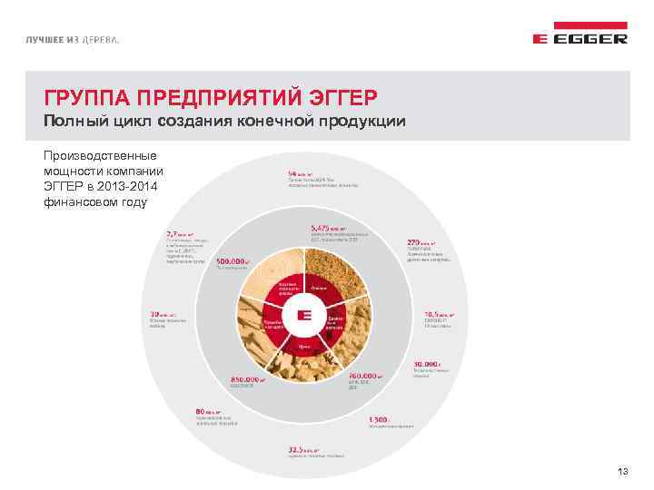 ГРУППА ПРЕДПРИЯТИЙ ЭГГЕР Полный цикл создания конечной продукции Производственные мощности компании ЭГГЕР в 2013