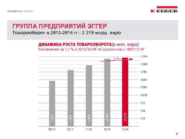 ГРУППА ПРЕДПРИЯТИЙ ЭГГЕР Товарооборот в 2013 -2014 гг. : 2 219 млрд. евро 9