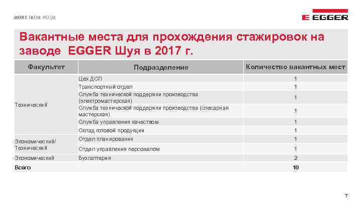 Вакантные места для прохождения стажировок на заводе EGGER Шуя в 2017 г. Факультет Подразделение