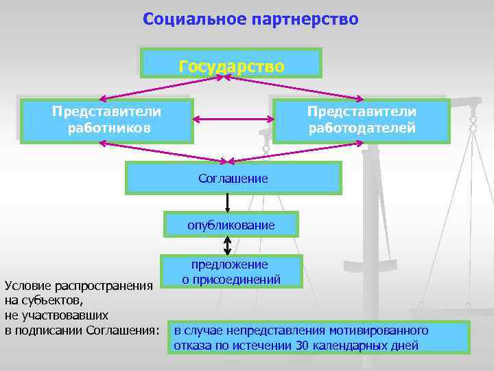 Социальное партнерство Государство Представители работников Представители работодателей Соглашение опубликование Условие распространения на субъектов, не