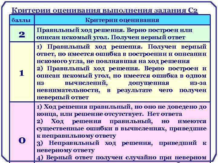 Критерии оценивания выполнения задания С 2 баллы Критерии оценивания 2 Правильный ход решения. Верно