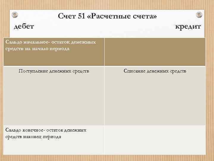 Счет 51 «Расчетные счета» дебет кредит Сальдо начальное- остаток денежных средств на начало периода