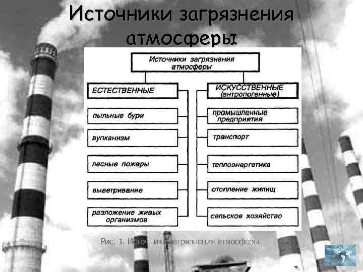 Источники загрязнения атмосферы Рис. 1. Источники загрязнения атмосферы 