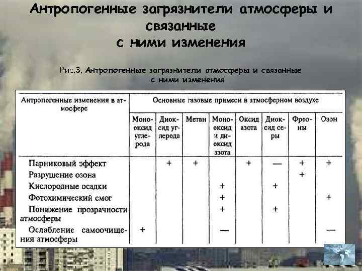 Антропогенные загрязнители атмосферы и связанные с ними изменения Рис. 3. Антропогенные загрязнители атмосферы и