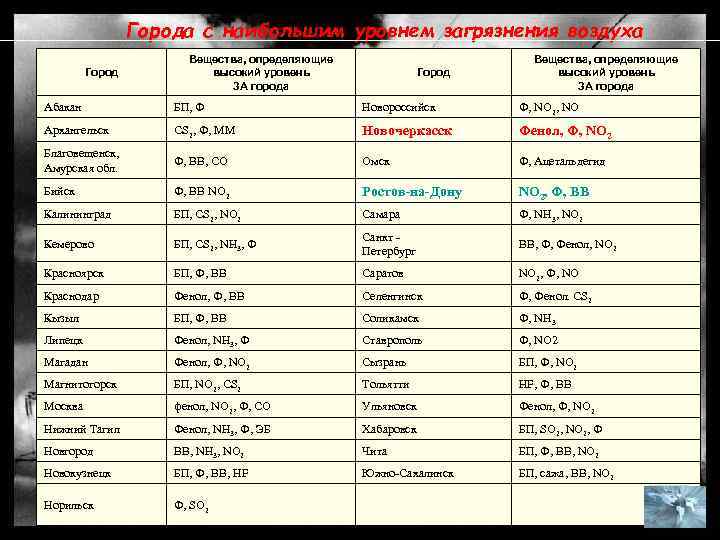 Города с наибольшим уровнем загрязнения воздуха Город Вещества, определяющие высокий уровень ЗА города Абакан