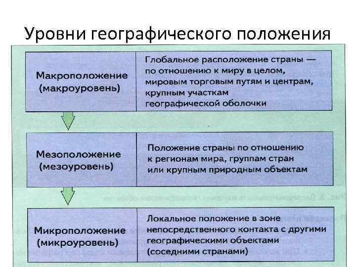 Уровни географического положения 