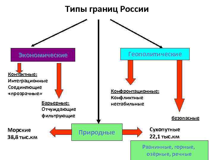 Типы границ России Геополитические Экономические Контактные: Интеграционные Соединяющие «прозрачные» Барьерные: Отчуждающие фильтрующие Морские 38,