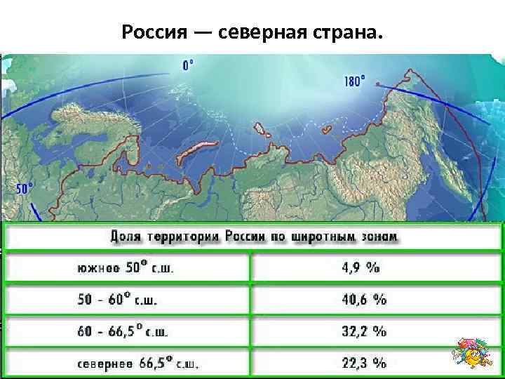 Россия — северная страна. Доля России по Широтным зонам 