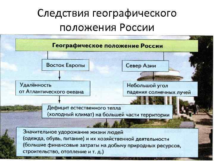 Следствия географического положения России 