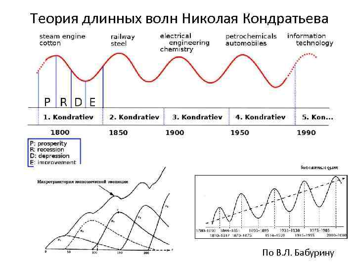 Теория длинных волн Николая Кондратьева По В. Л. Бабурину 