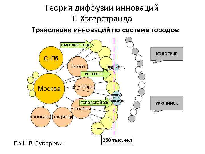 Теория диффузии инноваций Т. Хэгерстранда По Н. В. Зубаревич 