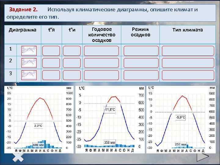 Задание 2. Используя климатические диаграммы, опишите климат и определите его тип. Диаграмма t°я t°и