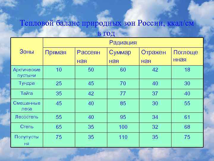 Коэффициент увлажнения природных зон