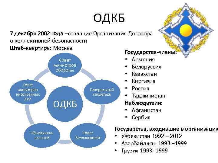 ОДКБ 7 декабря 2002 года –создание Организация Договора о коллективной безопасности Штаб-квартира: Москва Государства-члены: