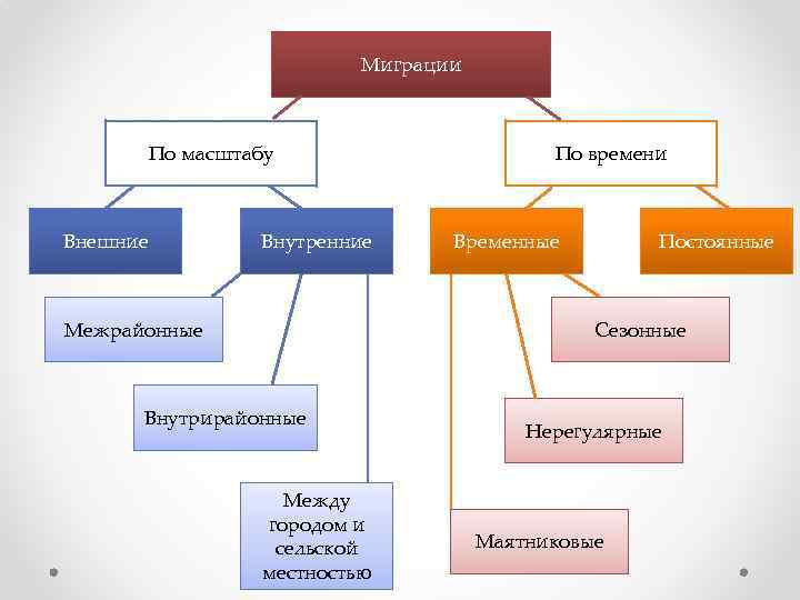Миграции По масштабу Внешние Внутренние Межрайонные По времени Временные Постоянные Сезонные Внутрирайонные Между городом