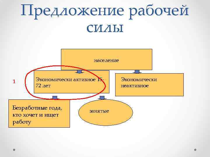 Предложение рабочей силы население 1 Экономически активное 1572 лет Безработные года, кто хочет и