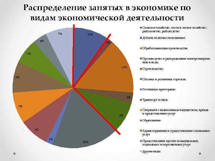 Экономическое распределение. По видам экономической деятельности. Структура занятых по видам экономической деятельности. Структура занятого населения по видам экономической деятельности. Распределение занятых по отраслям экономики.