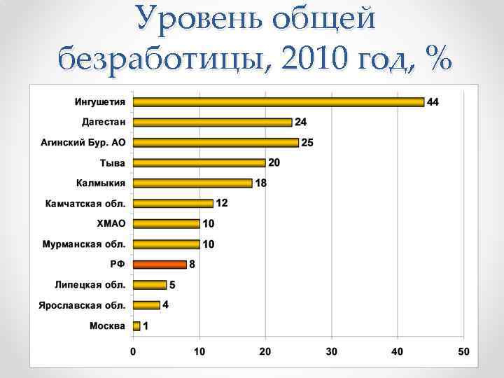 Уровень общей безработицы, 2010 год, % показатели Зарегистрированные безработные Общая численность по методике МОТ