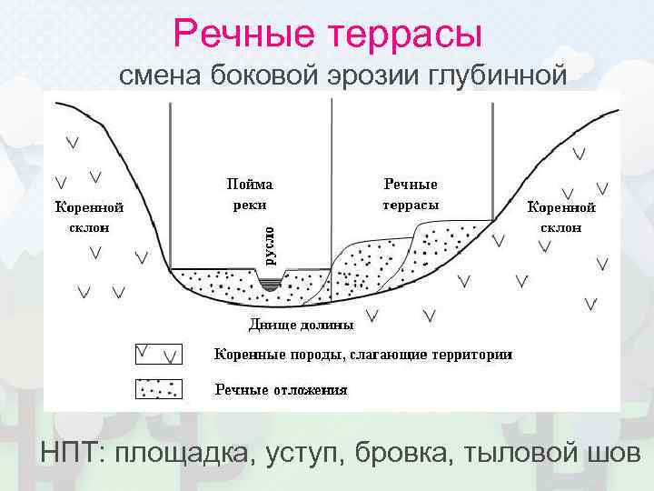 Речные террасы смена боковой эрозии глубинной НПТ: площадка, уступ, бровка, тыловой шов 