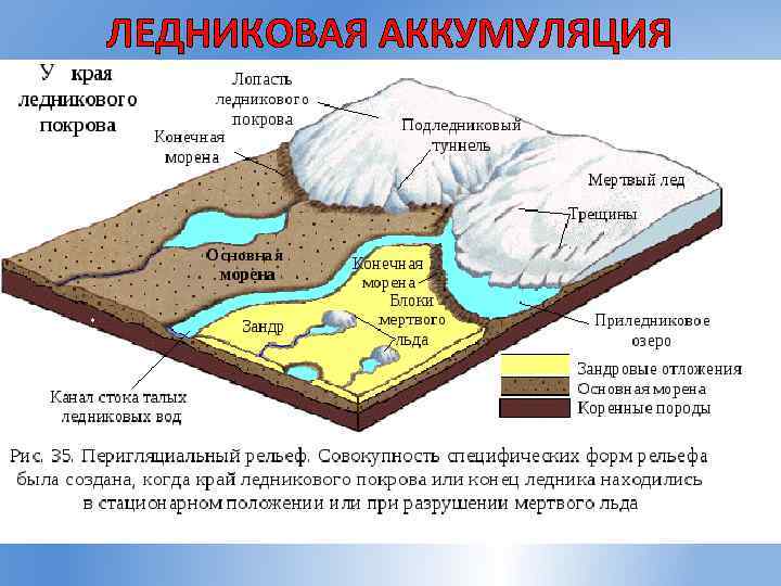 Тело ледника схема