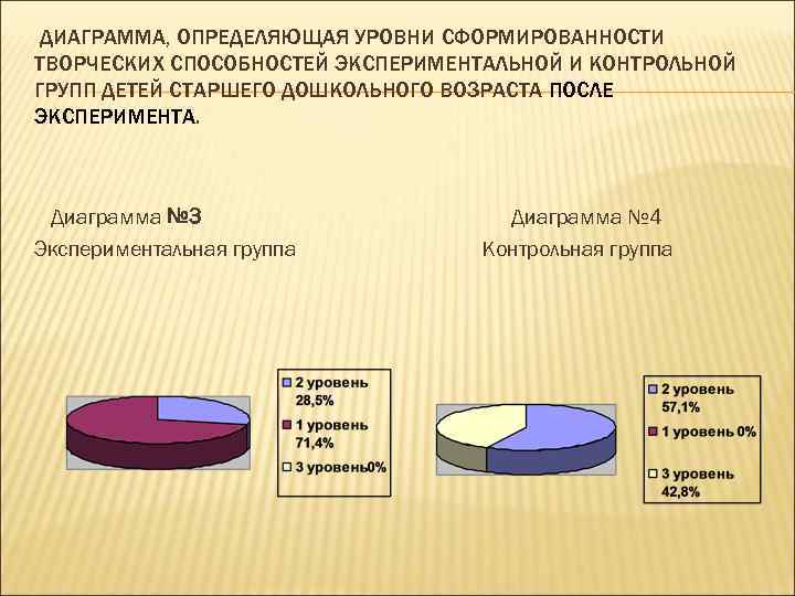 ДИАГРАММА, ОПРЕДЕЛЯЮЩАЯ УРОВНИ СФОРМИРОВАННОСТИ ТВОРЧЕСКИХ СПОСОБНОСТЕЙ ЭКСПЕРИМЕНТАЛЬНОЙ И КОНТРОЛЬНОЙ ГРУПП ДЕТЕЙ СТАРШЕГО ДОШКОЛЬНОГО ВОЗРАСТА