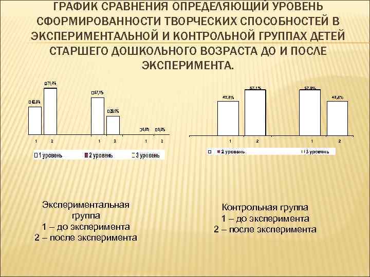 ГРАФИК СРАВНЕНИЯ ОПРЕДЕЛЯЮЩИЙ УРОВЕНЬ СФОРМИРОВАННОСТИ ТВОРЧЕСКИХ СПОСОБНОСТЕЙ В ЭКСПЕРИМЕНТАЛЬНОЙ И КОНТРОЛЬНОЙ ГРУППАХ ДЕТЕЙ СТАРШЕГО