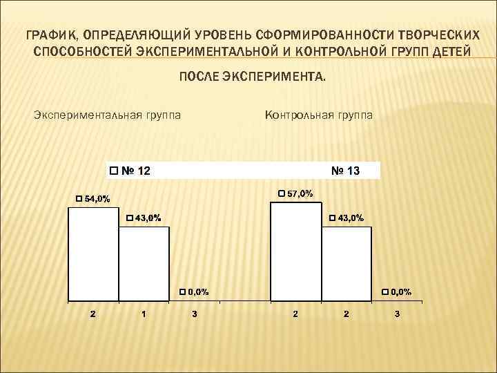 ГРАФИК, ОПРЕДЕЛЯЮЩИЙ УРОВЕНЬ СФОРМИРОВАННОСТИ ТВОРЧЕСКИХ СПОСОБНОСТЕЙ ЭКСПЕРИМЕНТАЛЬНОЙ И КОНТРОЛЬНОЙ ГРУПП ДЕТЕЙ ПОСЛЕ ЭКСПЕРИМЕНТА. Экспериментальная