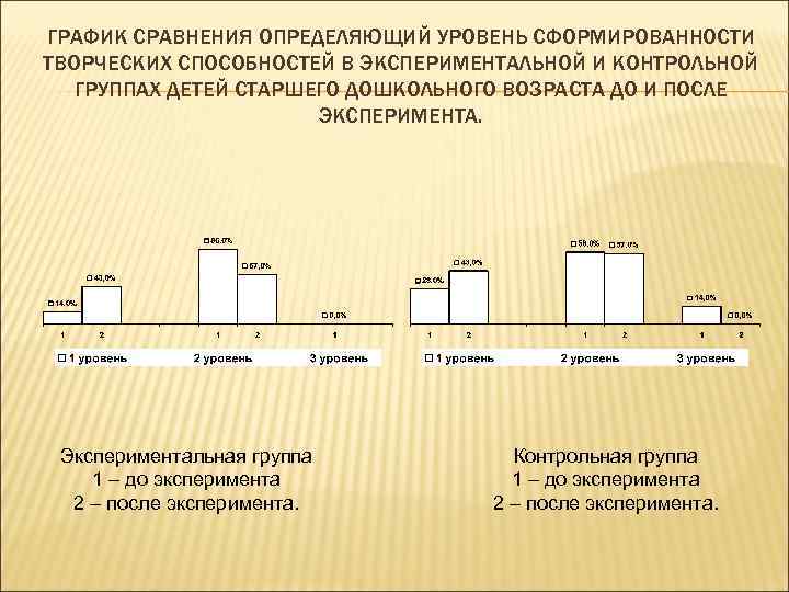ГРАФИК СРАВНЕНИЯ ОПРЕДЕЛЯЮЩИЙ УРОВЕНЬ СФОРМИРОВАННОСТИ ТВОРЧЕСКИХ СПОСОБНОСТЕЙ В ЭКСПЕРИМЕНТАЛЬНОЙ И КОНТРОЛЬНОЙ ГРУППАХ ДЕТЕЙ СТАРШЕГО