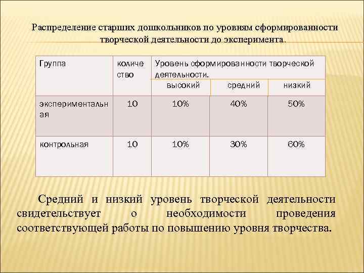 Распределение старших дошкольников по уровням сформированности творческой деятельности до эксперимента. Группа количе ство Уровень
