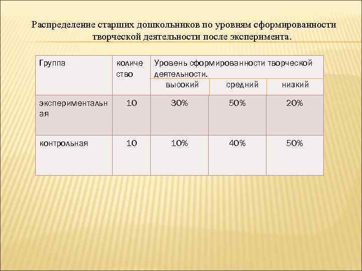 Распределение старших дошкольников по уровням сформированности творческой деятельности после эксперимента. Группа количе ство Уровень
