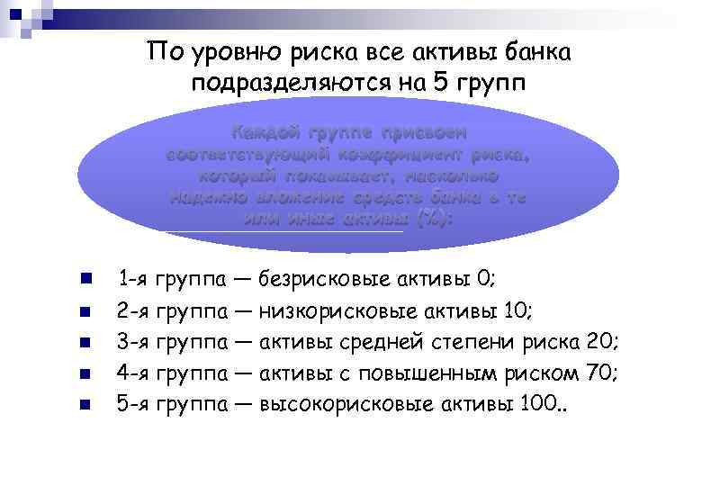 По уровню риска все активы банка подразделяются на 5 групп Каждой группе присвоен соответствующий