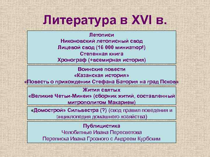 Литература в XVI в. Летописи Никоновский летописный свод Лицевой свод (16 000 миниатюр!) Степенная
