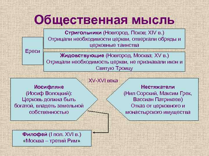 Общественная мысль Стригольники (Новгород, Псков; XIV в. ) Отрицали необходимости церкви, отвергали обряды и