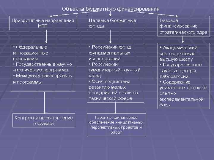 Объекты бюджетного финансирования Приоритетные направления НТП • Федеральные инновационные программы • Государственные научно -технические