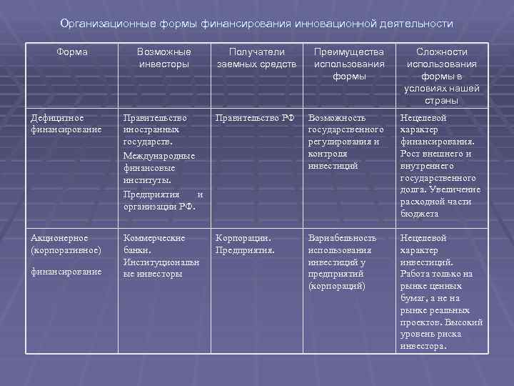 Организационные формы финансирования инновационной деятельности Форма Возможные инвесторы Получатели заемных средств Преимущества использования формы