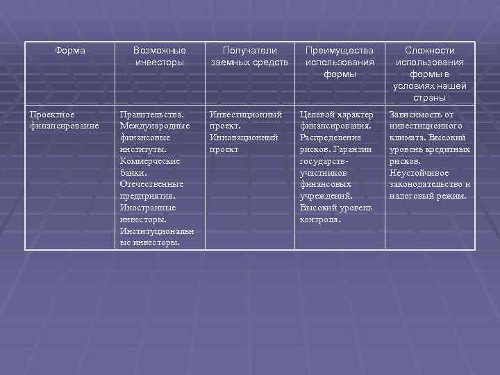 Форма Проектное финансирование Возможные инвесторы Правительства. Международные финансовые институты. Коммерческие банки. Отечественные предприятия. Иностранные