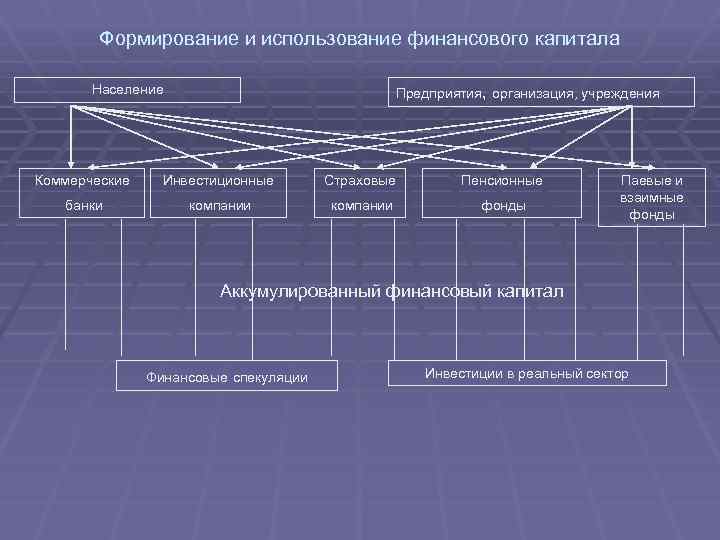 Формирование и использование финансового капитала Население Предприятия, организация, учреждения Коммерческие Инвестиционные Страховые Пенсионные банки