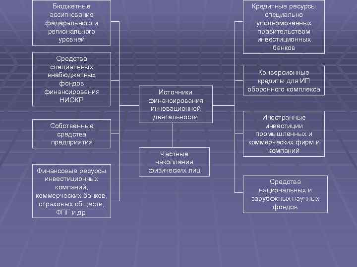 Бюджетные ассигнование федерального и регионального уровней Средства специальных внебюджетных фондов финансирования НИОКР Кредитные ресурсы