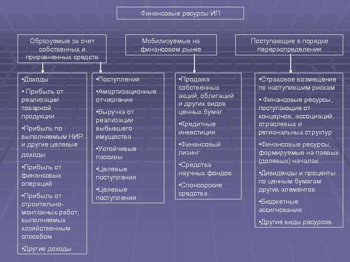 Финансовые ресурсы ИП Образуемые за счет собственных и приравненных средств Мобилизуемые на финансовом рынке