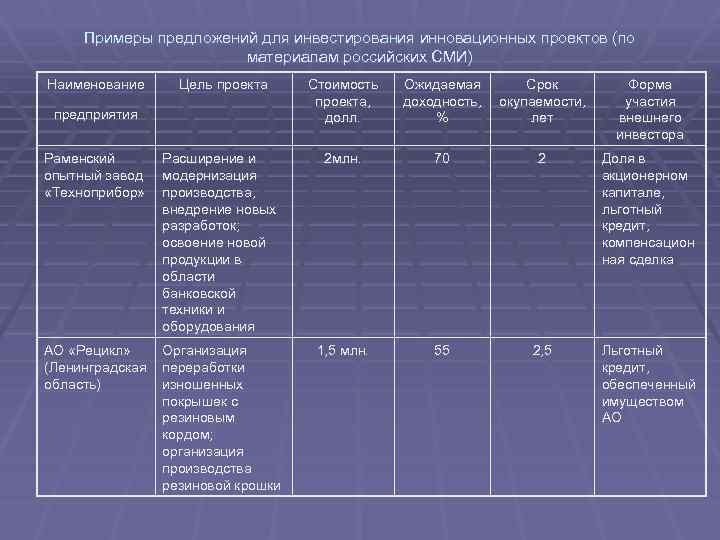 Примеры предложений для инвестирования инновационных проектов (по материалам российских СМИ) Наименование Цель проекта предприятия