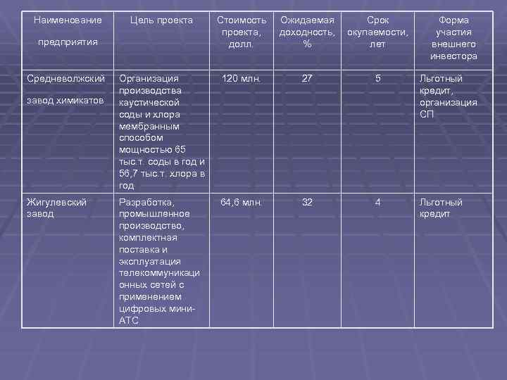 Наименование Цель проекта Стоимость проекта, долл. Ожидаемая доходность, % Срок окупаемости, лет Организация производства